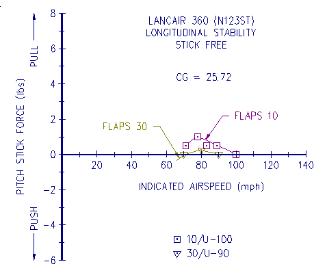 Stick Free Longitudinal Stability Data