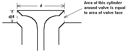 Valve Lift