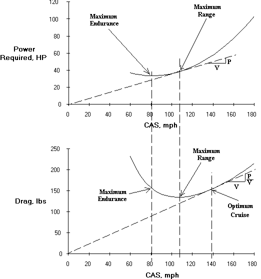 Thrust and Power Curves